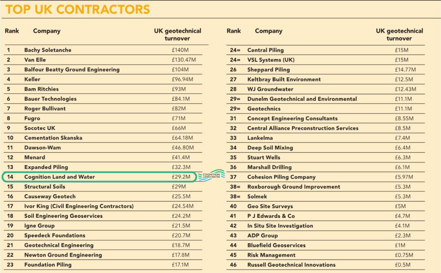 Cognition Land and Water: A Top UK Contractor
